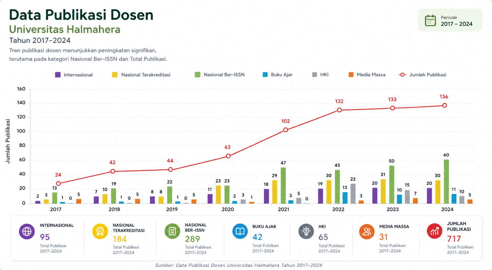 Data Publikasi Dosen