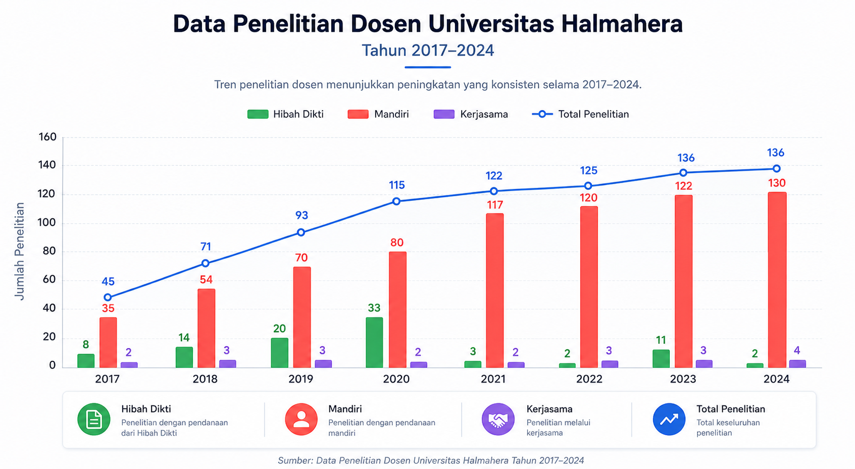 Data Penelitian Dosen Universitas Halmahera