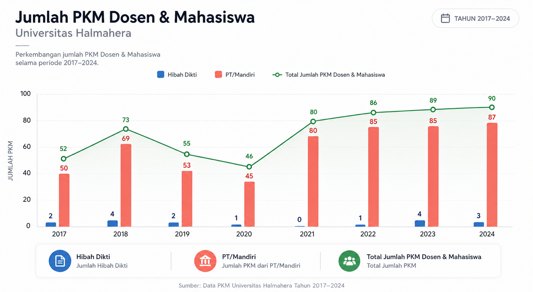 Data PKM Universitas Halmahera